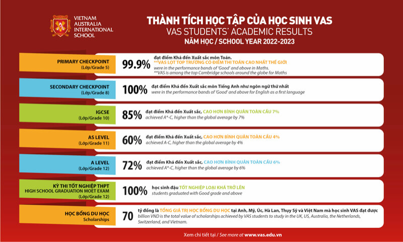 VAS students’ academic achievements in the 2022 – 2023 school year.